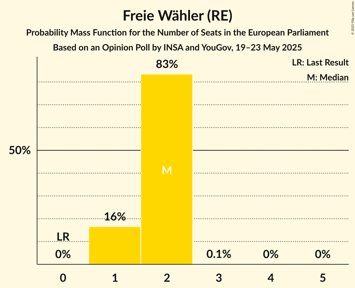 Seats Probability Mass Function Graph with seats probability mass function not yet produced