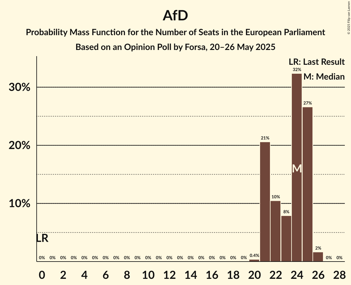 Seats Probability Mass Function Graph with seats probability mass function not yet produced