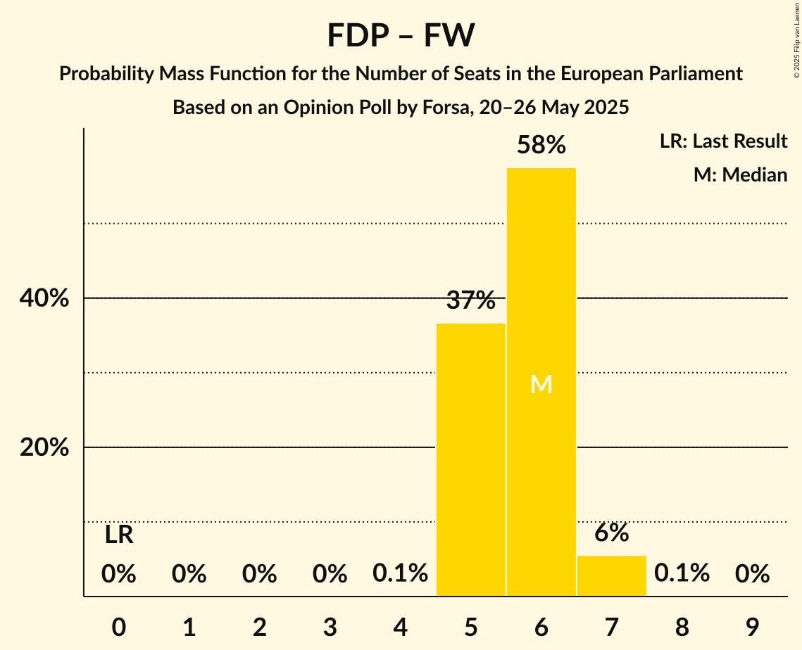Seats Probability Mass Function Graph with seats probability mass function not yet produced