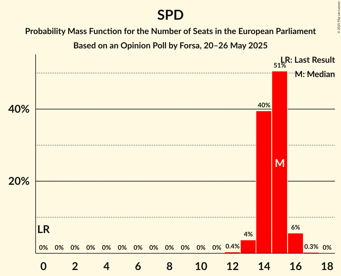 Seats Probability Mass Function Graph with seats probability mass function not yet produced