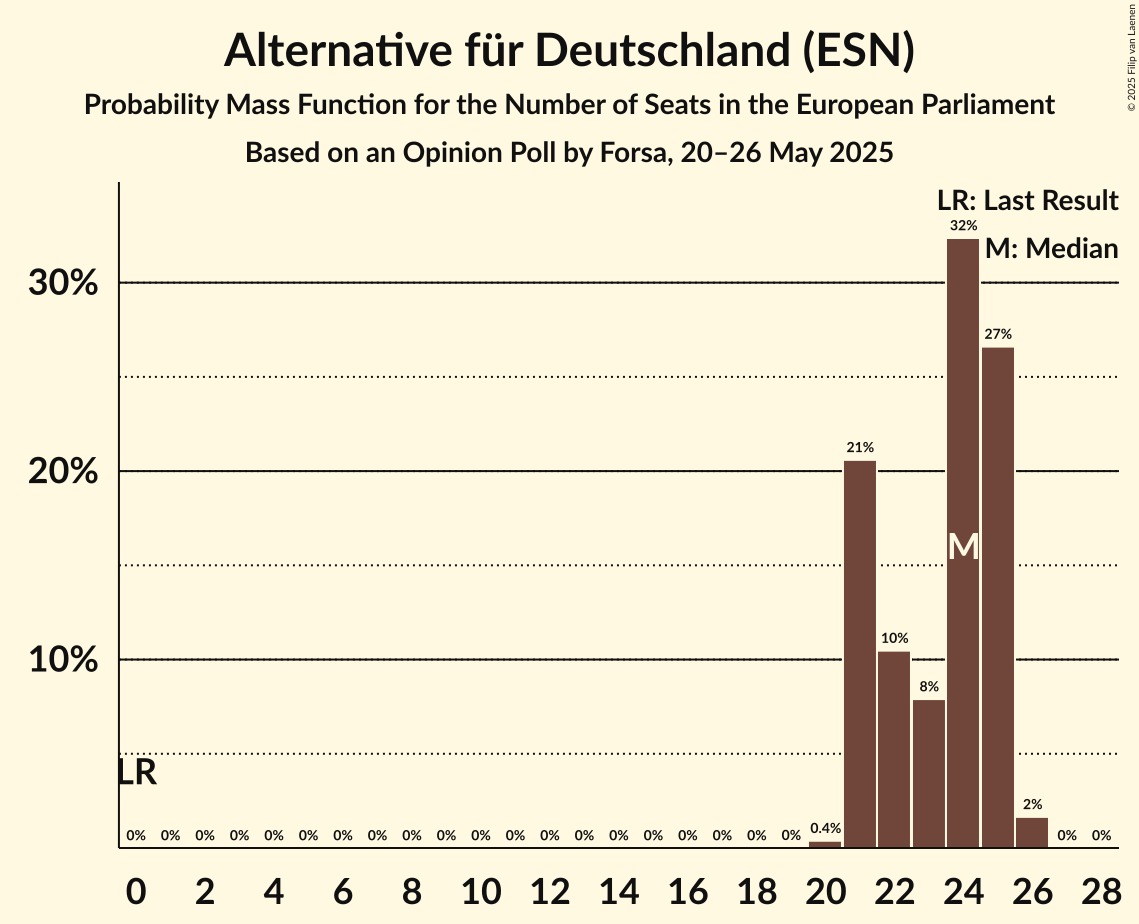 Seats Probability Mass Function Graph with seats probability mass function not yet produced