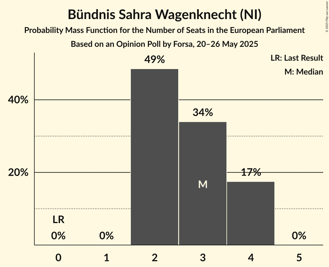 Seats Probability Mass Function Graph with seats probability mass function not yet produced