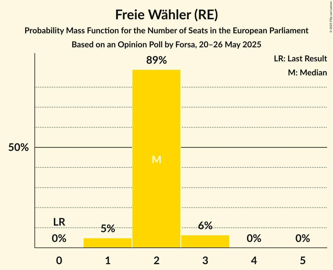 Seats Probability Mass Function Graph with seats probability mass function not yet produced