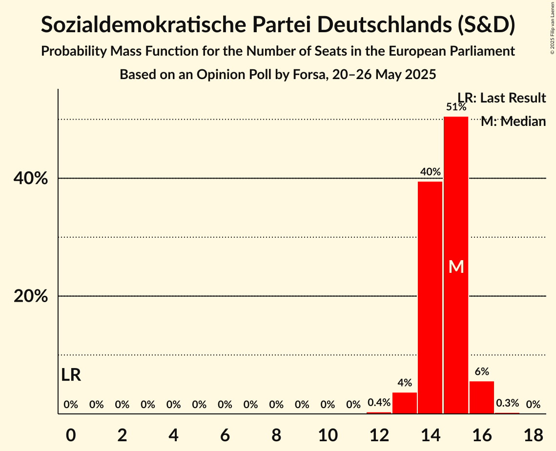 Seats Probability Mass Function Graph with seats probability mass function not yet produced