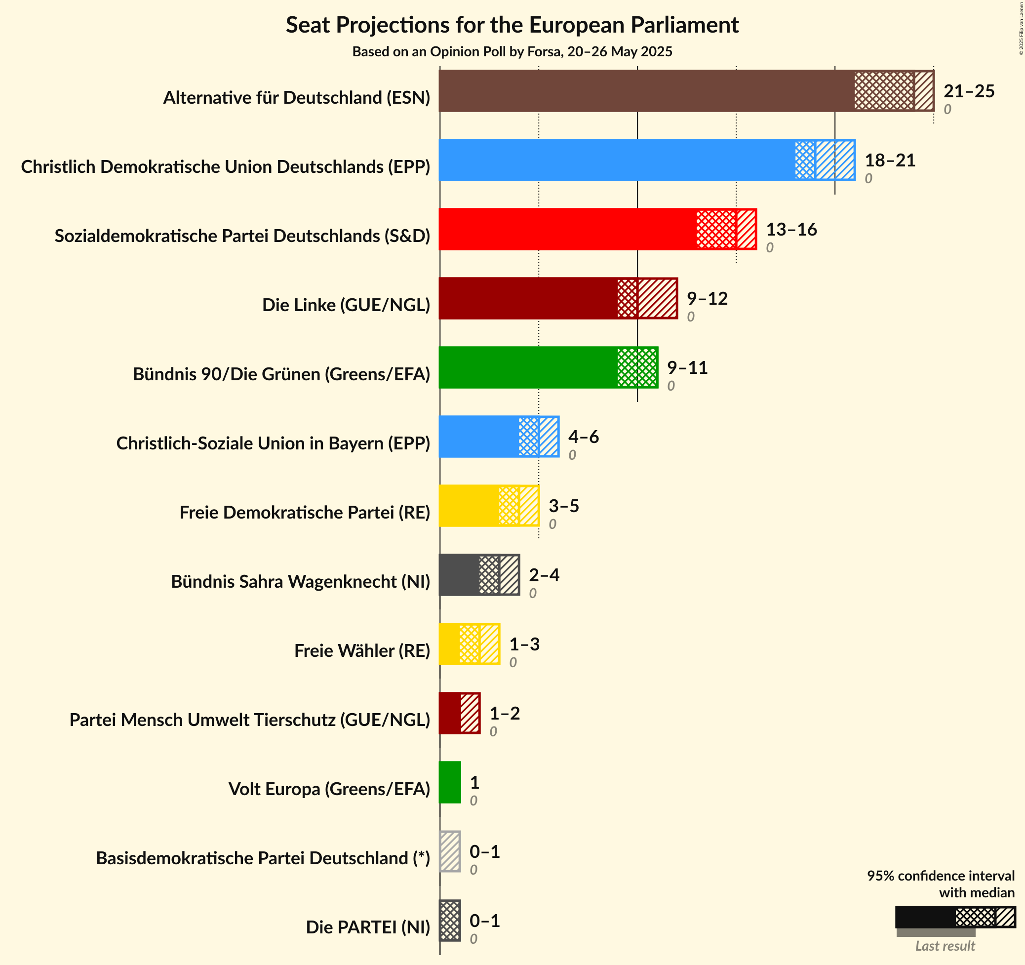Seats Graph with seats not yet produced
