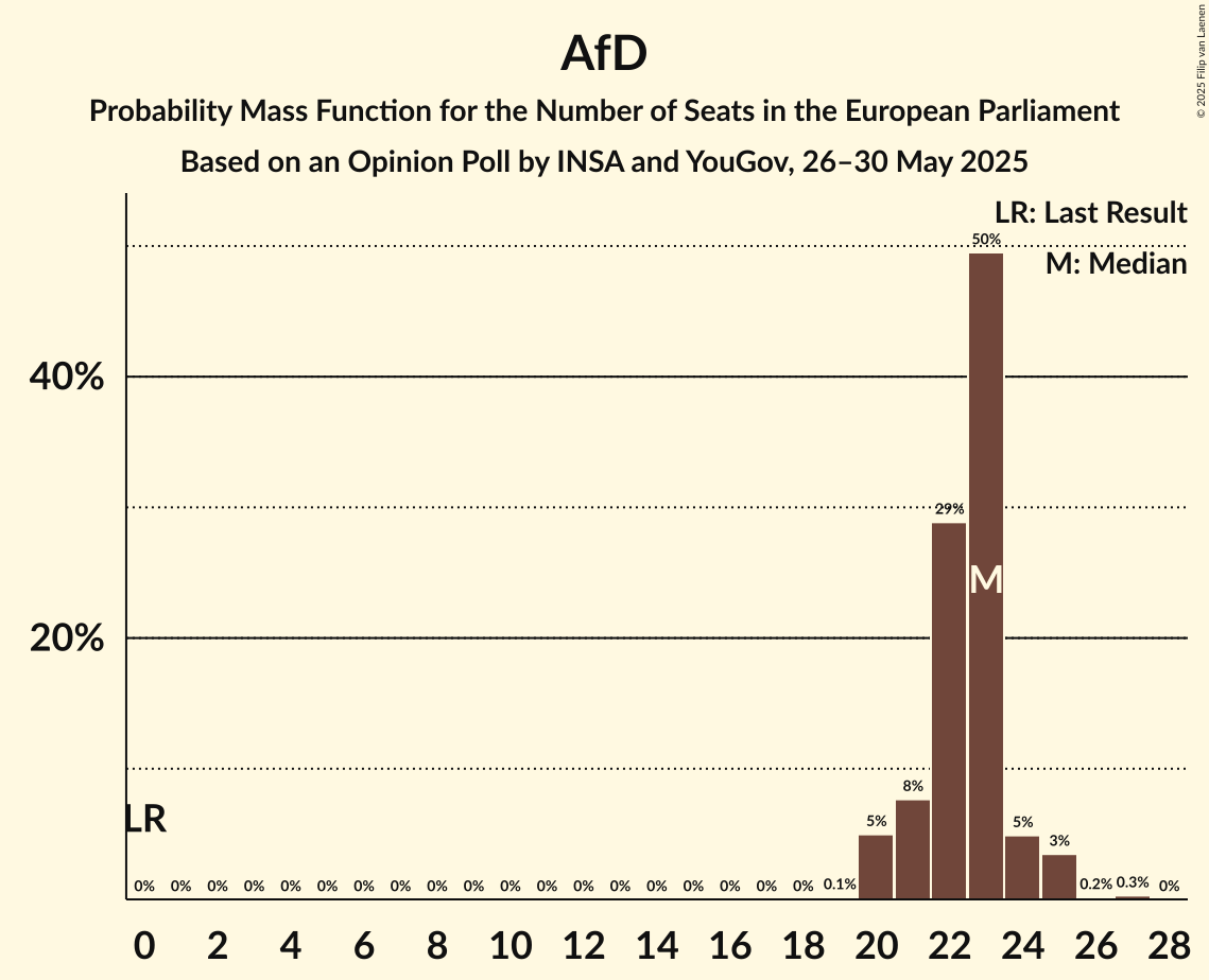 Seats Probability Mass Function Graph with seats probability mass function not yet produced