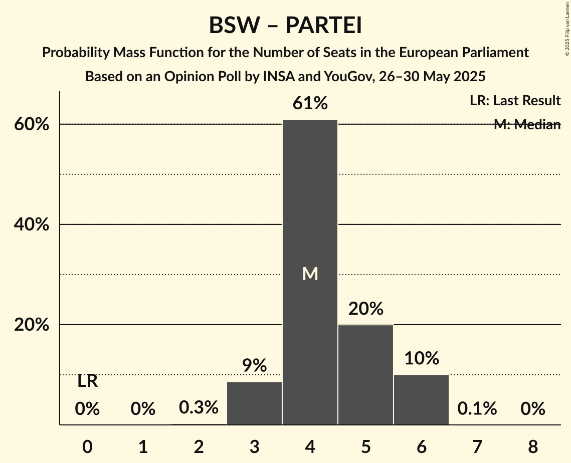 Seats Probability Mass Function Graph with seats probability mass function not yet produced