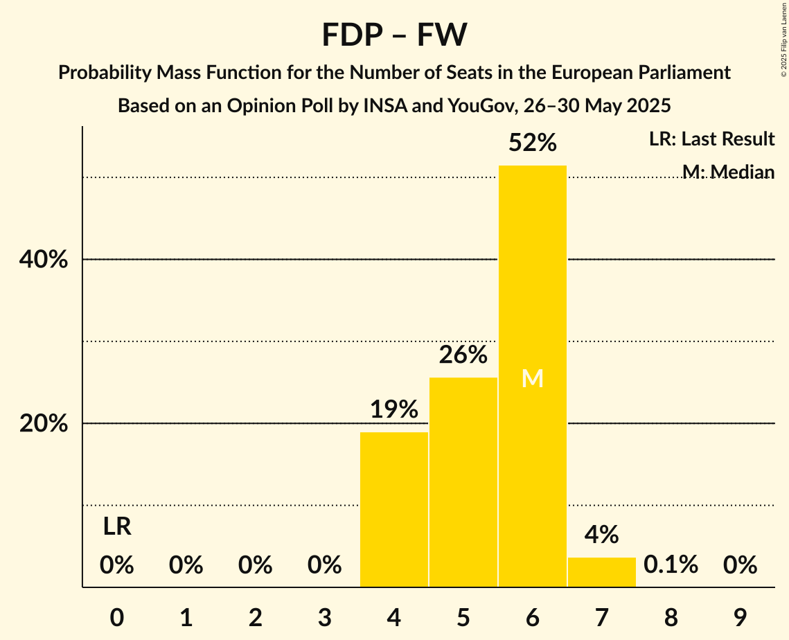 Seats Probability Mass Function Graph with seats probability mass function not yet produced