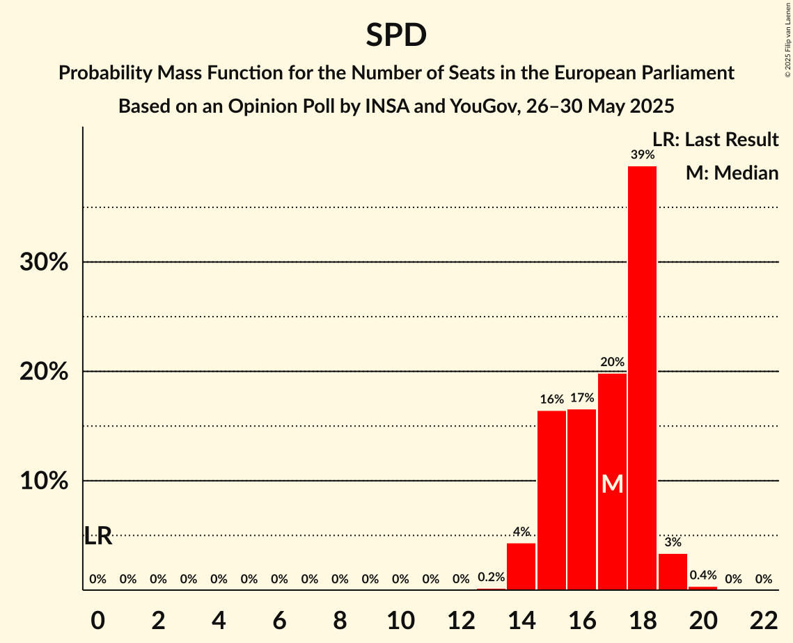 Seats Probability Mass Function Graph with seats probability mass function not yet produced