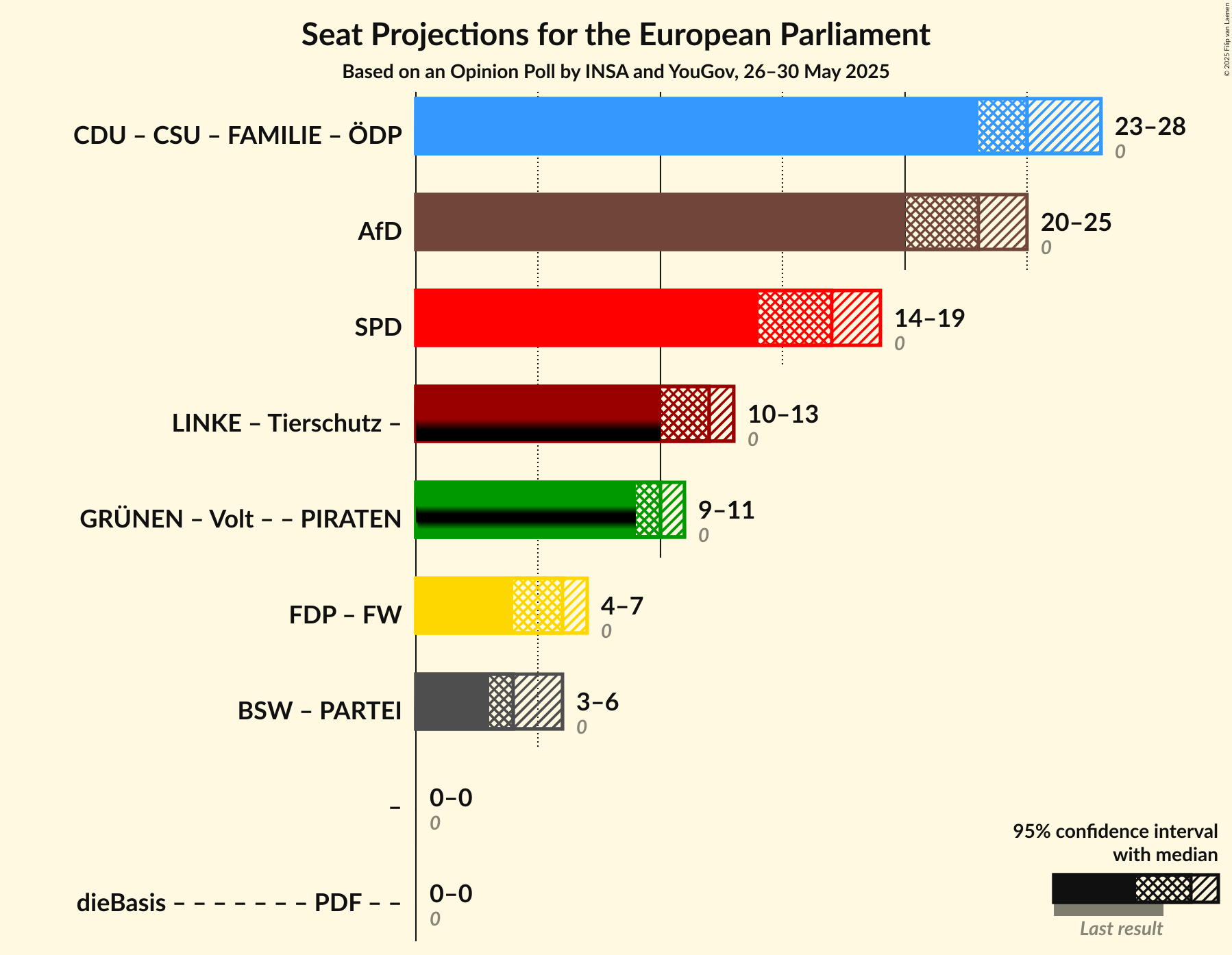 Coalitions Seats Graph with coalitions seats not yet produced