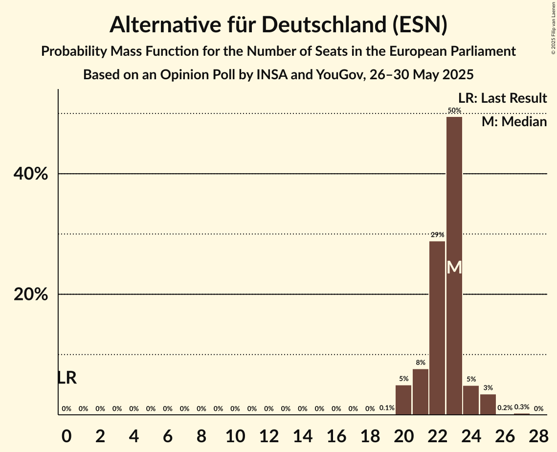 Seats Probability Mass Function Graph with seats probability mass function not yet produced