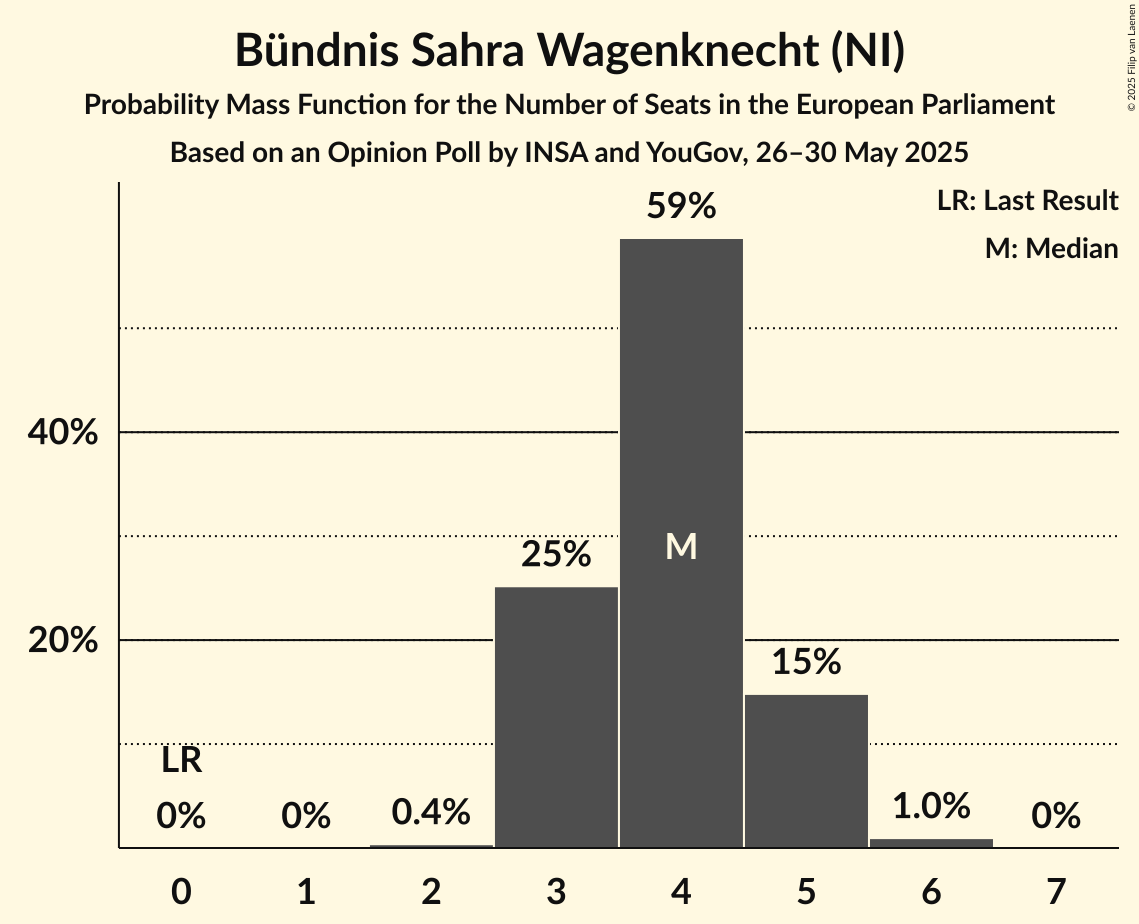 Seats Probability Mass Function Graph with seats probability mass function not yet produced