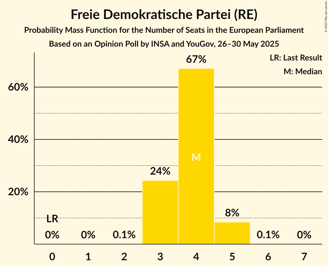 Seats Probability Mass Function Graph with seats probability mass function not yet produced