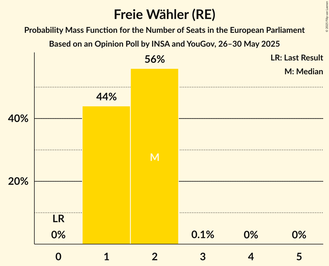 Seats Probability Mass Function Graph with seats probability mass function not yet produced