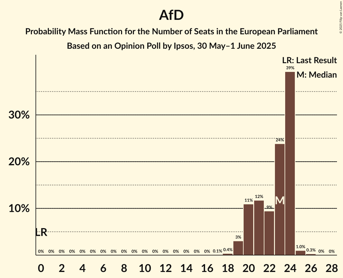 Seats Probability Mass Function Graph with seats probability mass function not yet produced