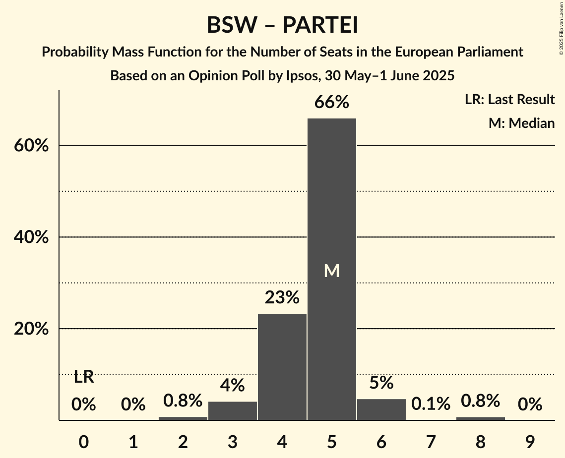 Seats Probability Mass Function Graph with seats probability mass function not yet produced