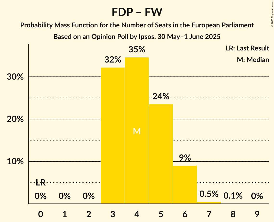 Seats Probability Mass Function Graph with seats probability mass function not yet produced