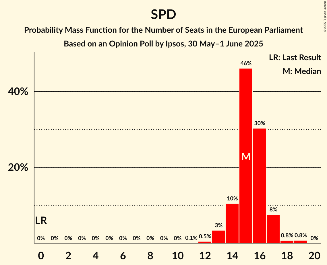 Seats Probability Mass Function Graph with seats probability mass function not yet produced