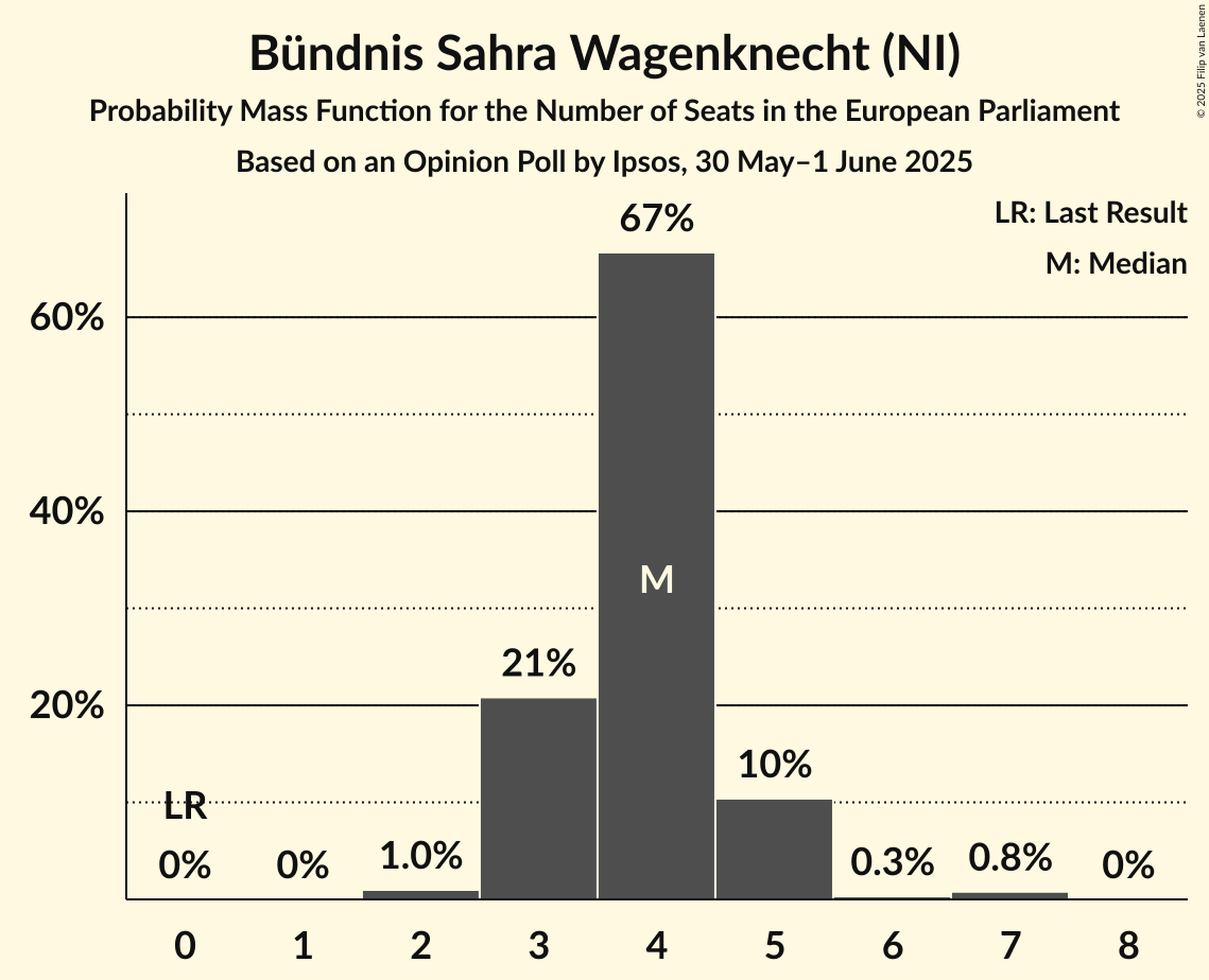 Seats Probability Mass Function Graph with seats probability mass function not yet produced