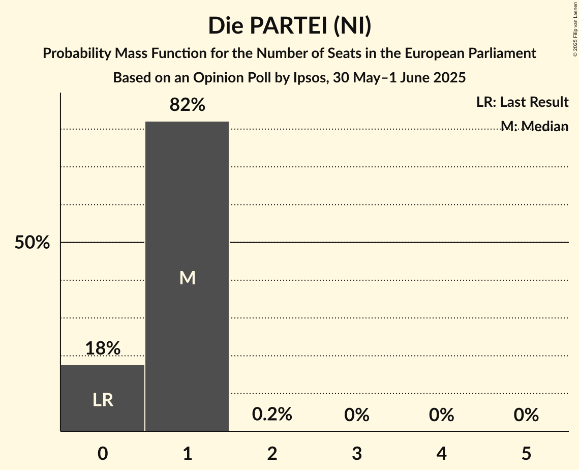 Seats Probability Mass Function Graph with seats probability mass function not yet produced