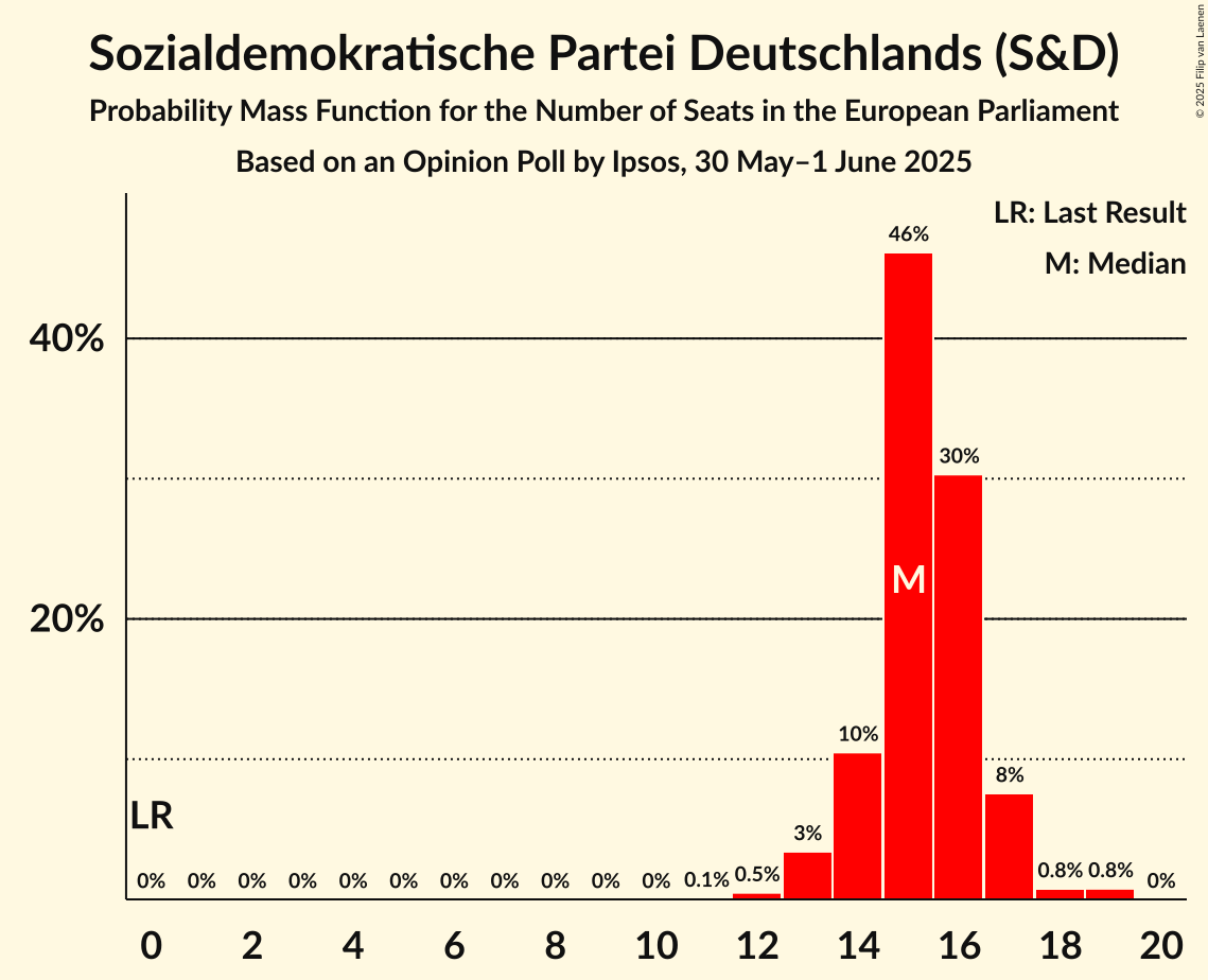 Seats Probability Mass Function Graph with seats probability mass function not yet produced