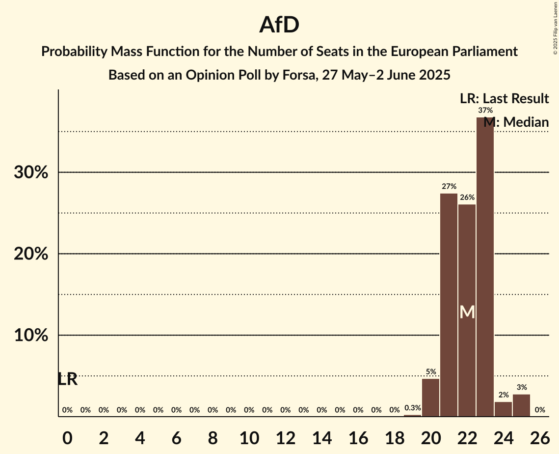 Seats Probability Mass Function Graph with seats probability mass function not yet produced