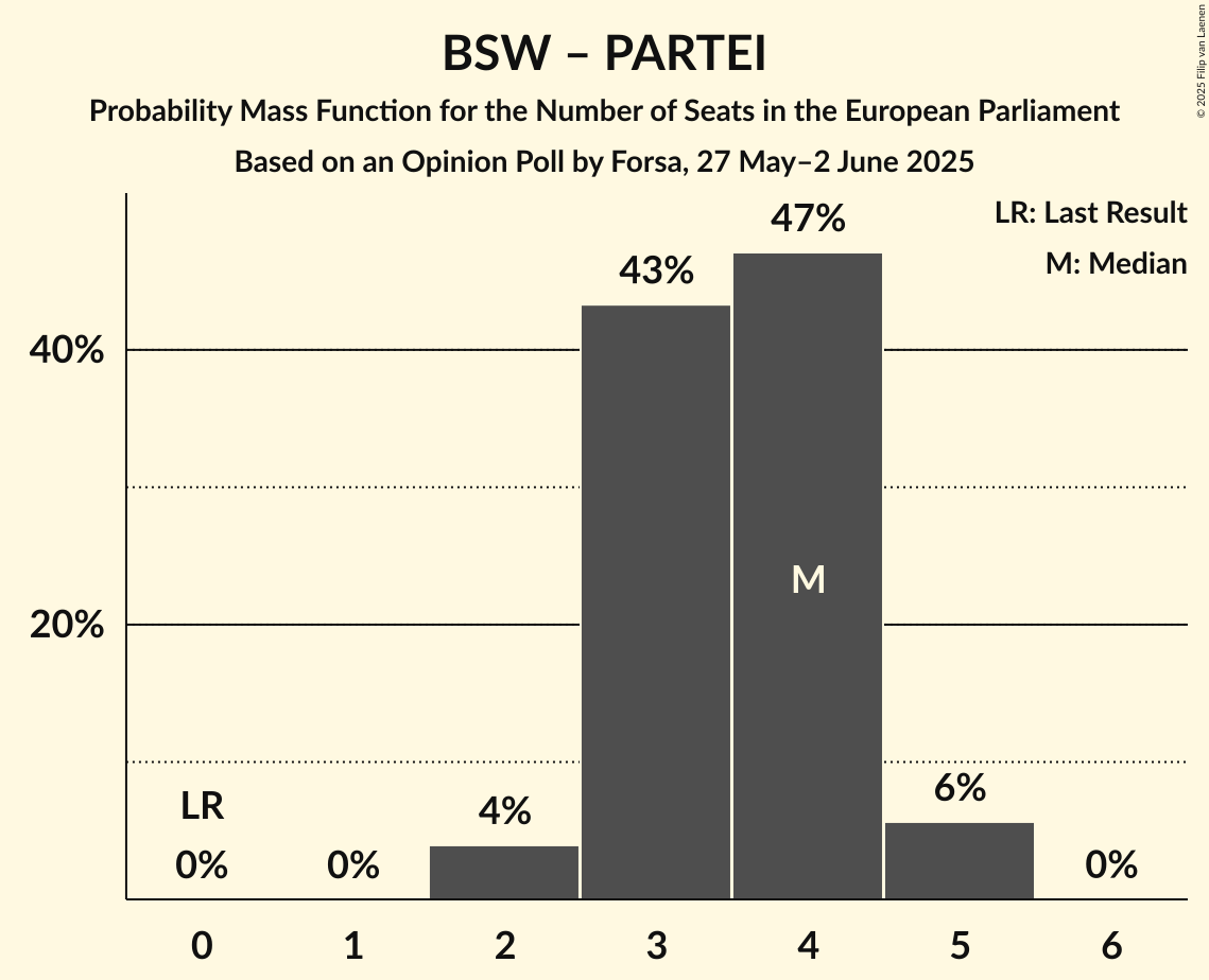 Seats Probability Mass Function Graph with seats probability mass function not yet produced