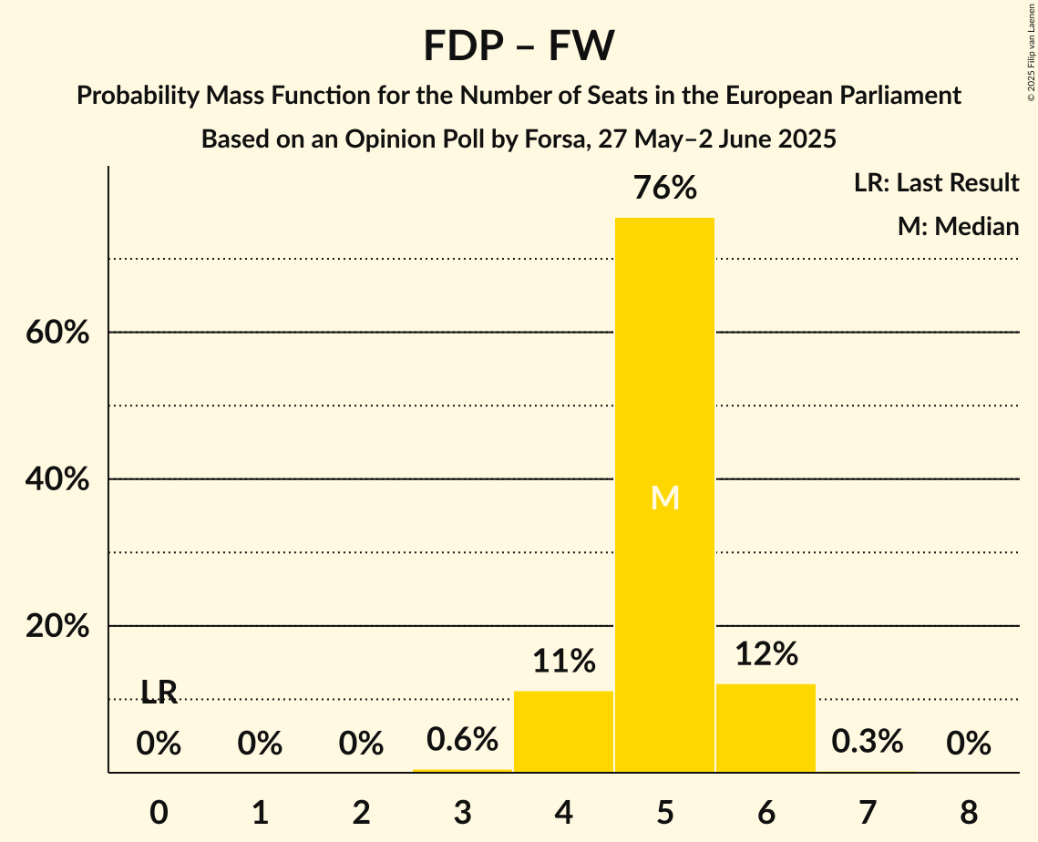 Seats Probability Mass Function Graph with seats probability mass function not yet produced