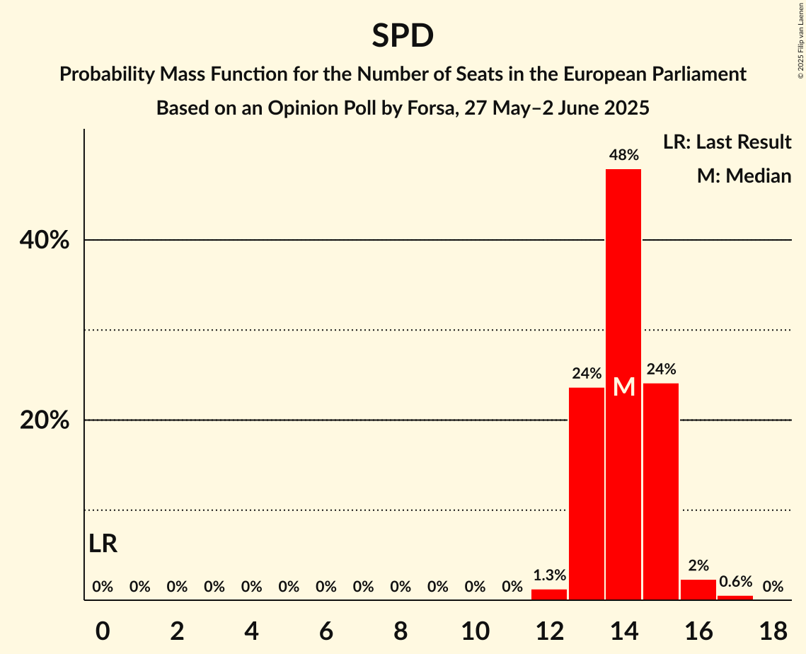 Seats Probability Mass Function Graph with seats probability mass function not yet produced