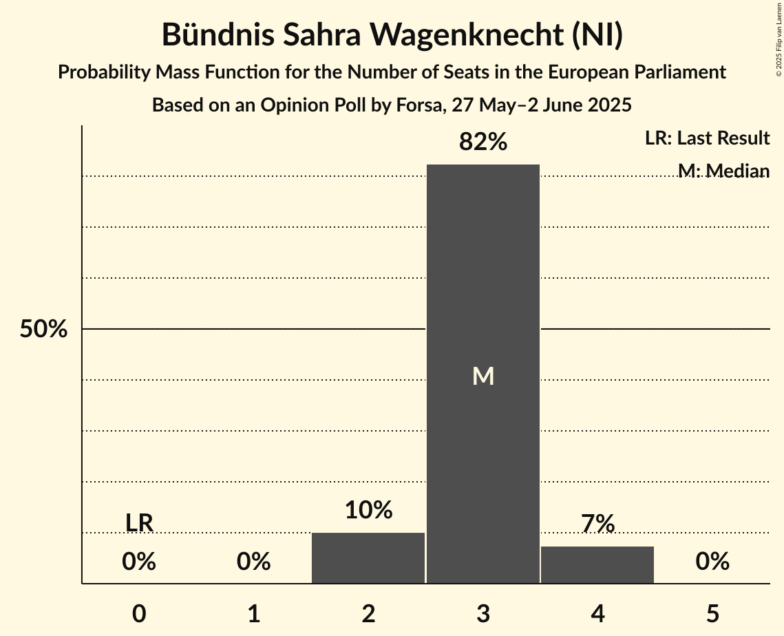 Seats Probability Mass Function Graph with seats probability mass function not yet produced