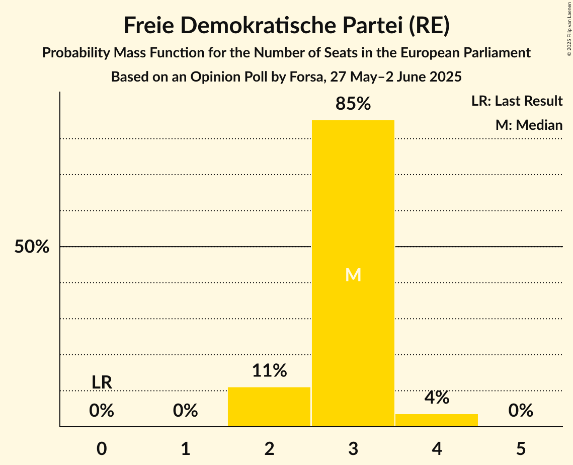 Seats Probability Mass Function Graph with seats probability mass function not yet produced