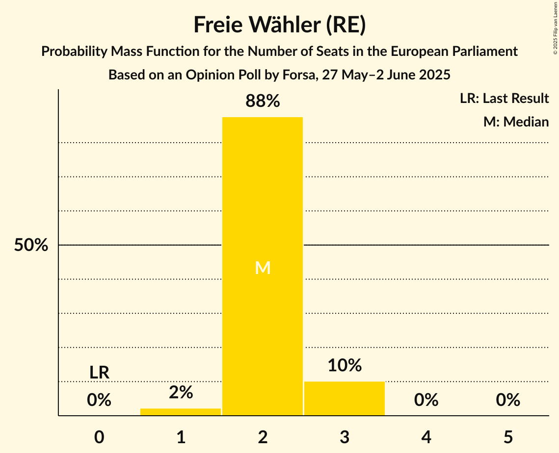 Seats Probability Mass Function Graph with seats probability mass function not yet produced