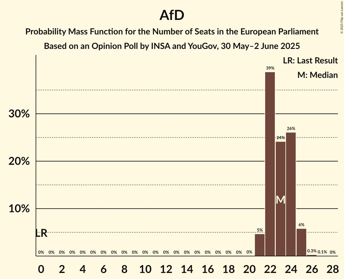 Seats Probability Mass Function Graph with seats probability mass function not yet produced
