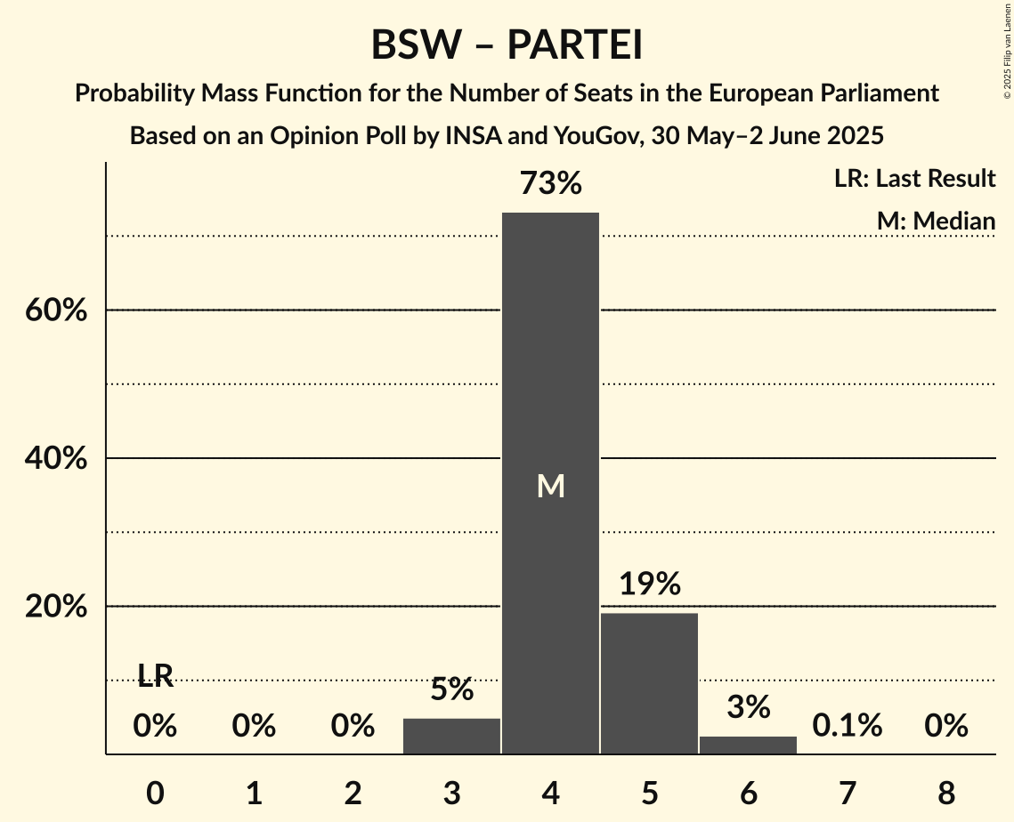 Seats Probability Mass Function Graph with seats probability mass function not yet produced