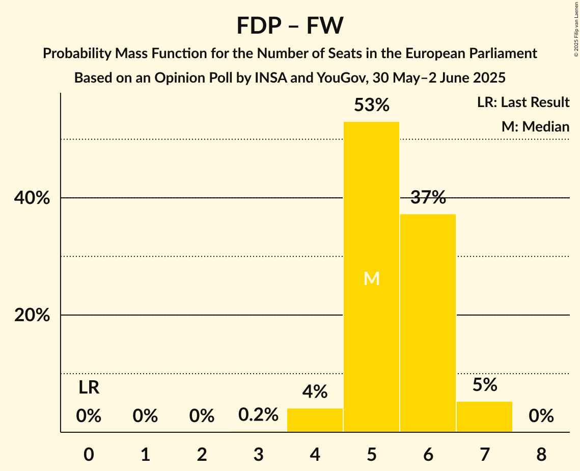 Seats Probability Mass Function Graph with seats probability mass function not yet produced