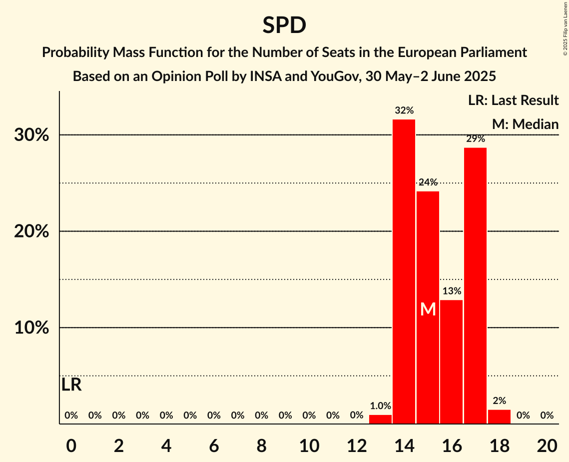Seats Probability Mass Function Graph with seats probability mass function not yet produced