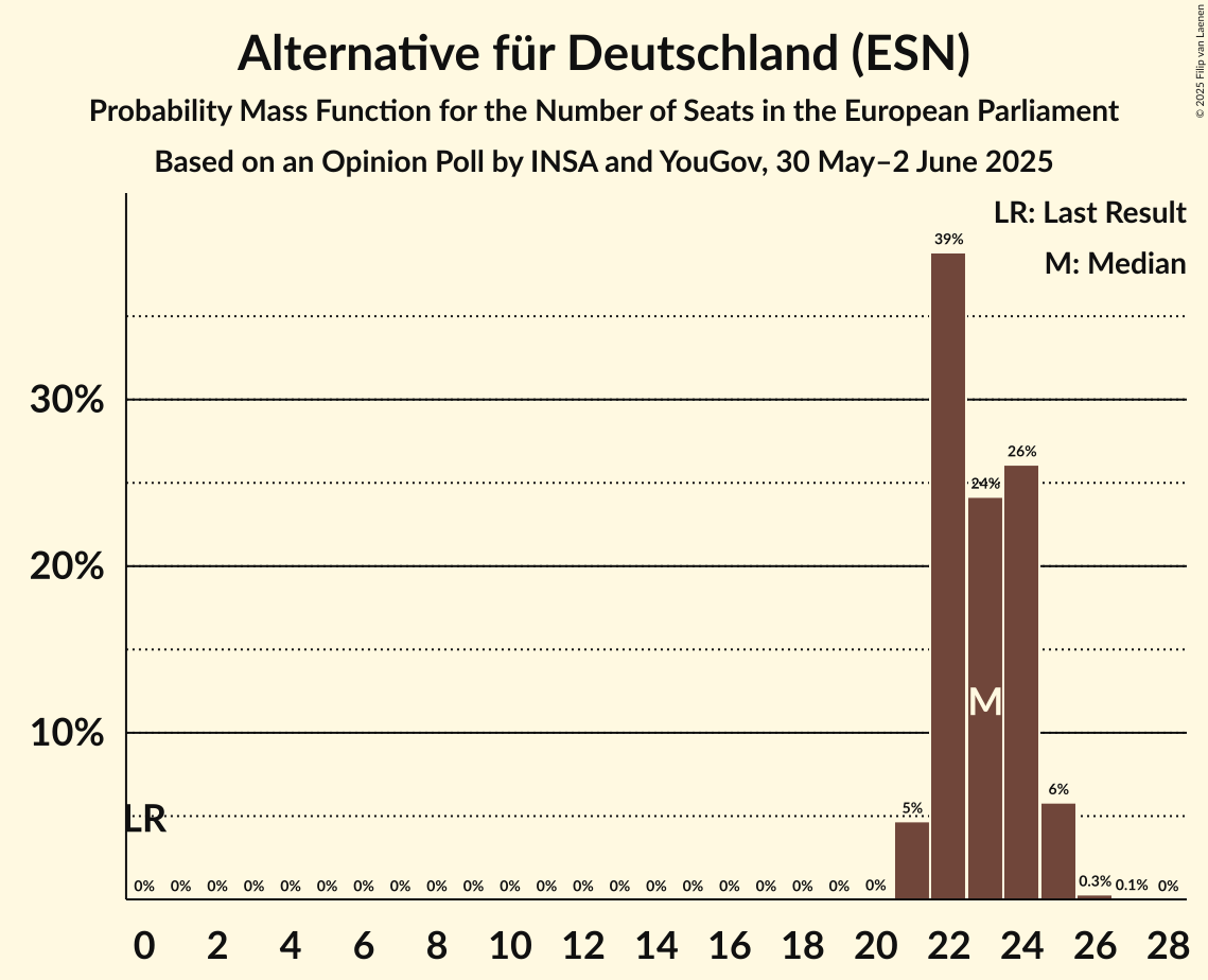 Seats Probability Mass Function Graph with seats probability mass function not yet produced