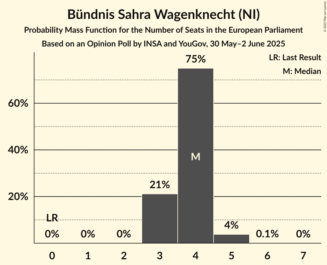 Seats Probability Mass Function Graph with seats probability mass function not yet produced