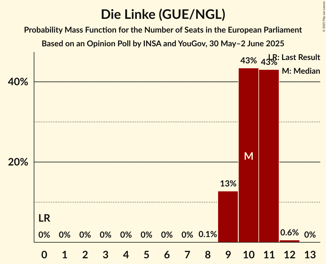 Seats Probability Mass Function Graph with seats probability mass function not yet produced