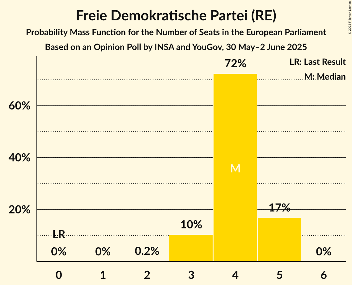 Seats Probability Mass Function Graph with seats probability mass function not yet produced