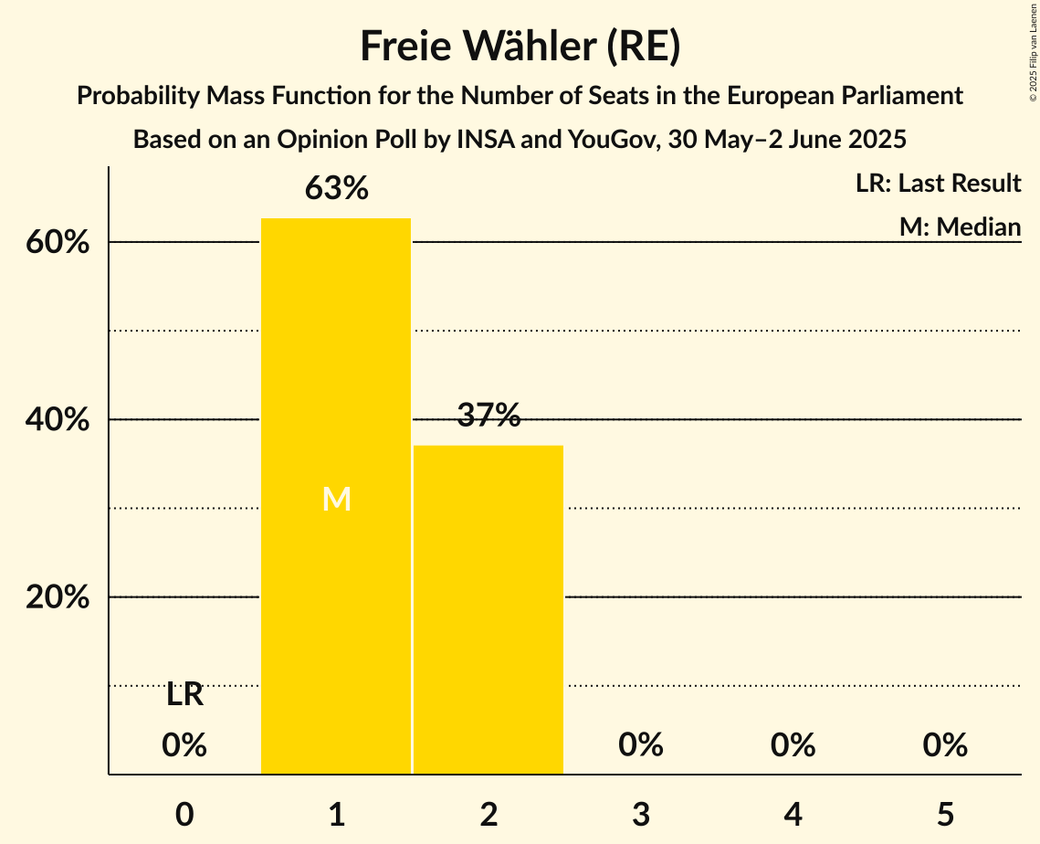 Seats Probability Mass Function Graph with seats probability mass function not yet produced