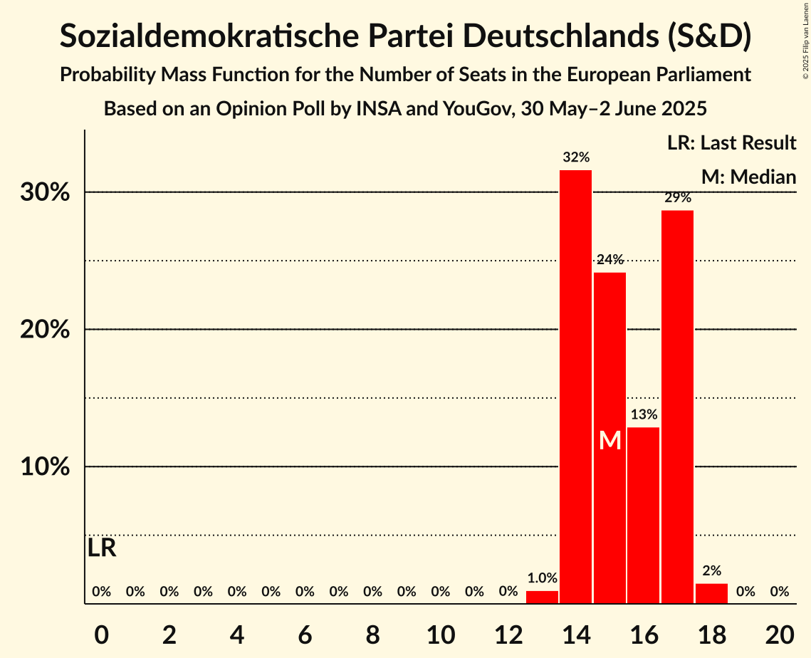 Seats Probability Mass Function Graph with seats probability mass function not yet produced