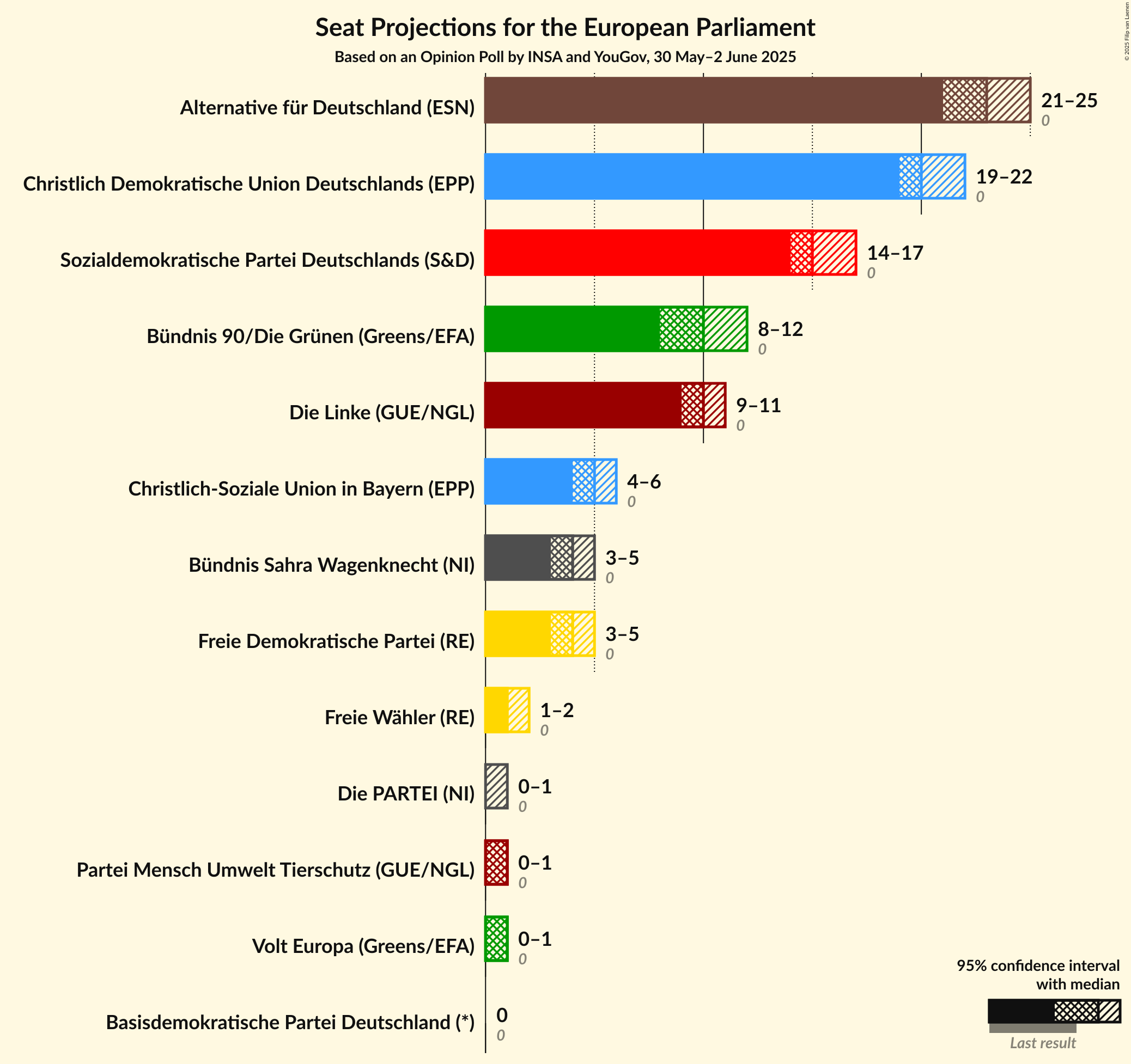 Seats Graph with seats not yet produced