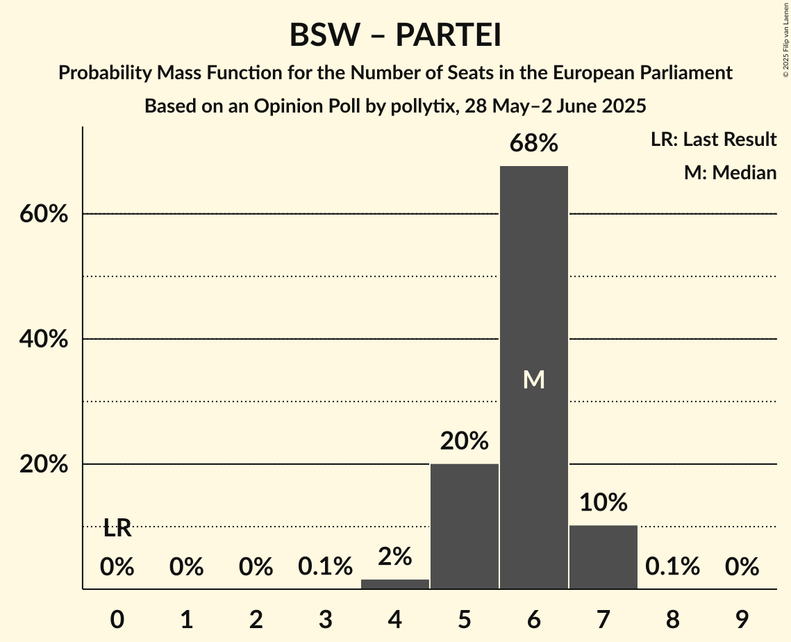 Seats Probability Mass Function Graph with seats probability mass function not yet produced