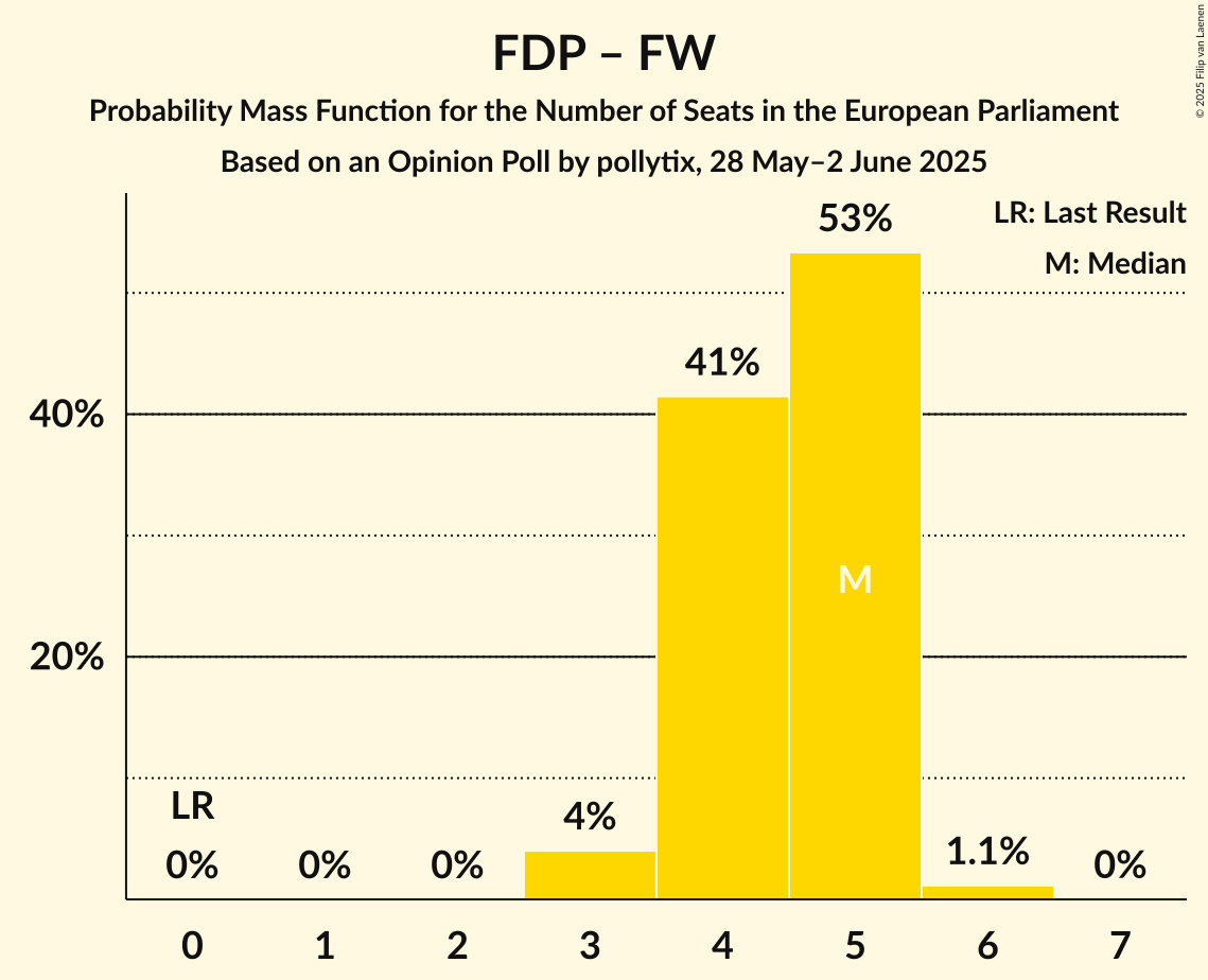 Seats Probability Mass Function Graph with seats probability mass function not yet produced