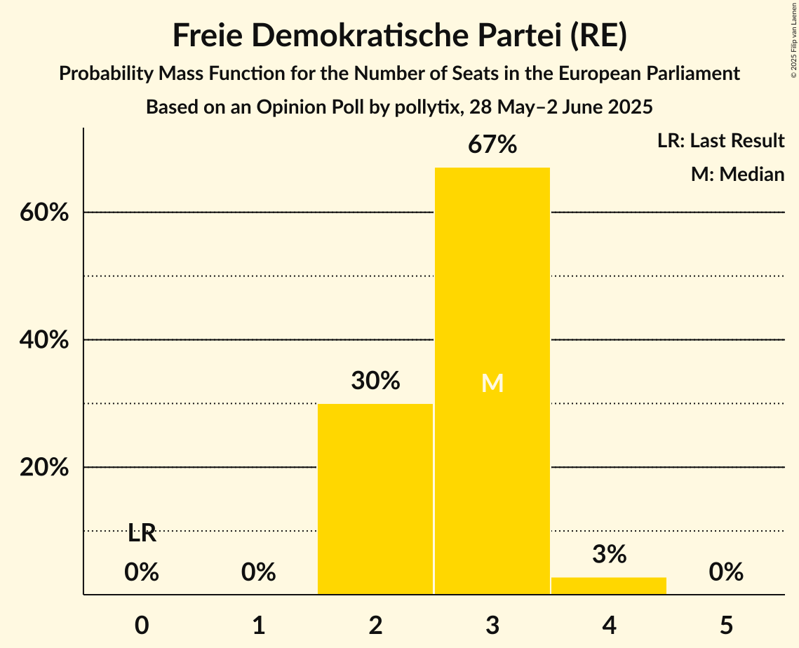Seats Probability Mass Function Graph with seats probability mass function not yet produced