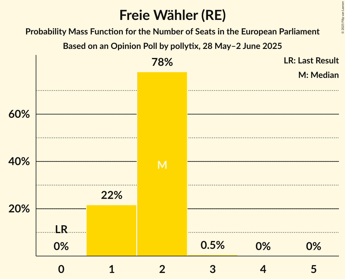 Seats Probability Mass Function Graph with seats probability mass function not yet produced