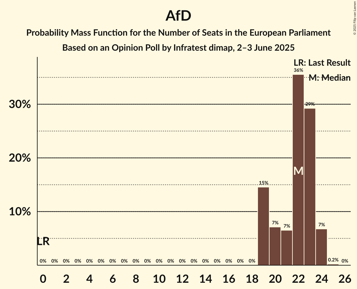 Seats Probability Mass Function Graph with seats probability mass function not yet produced
