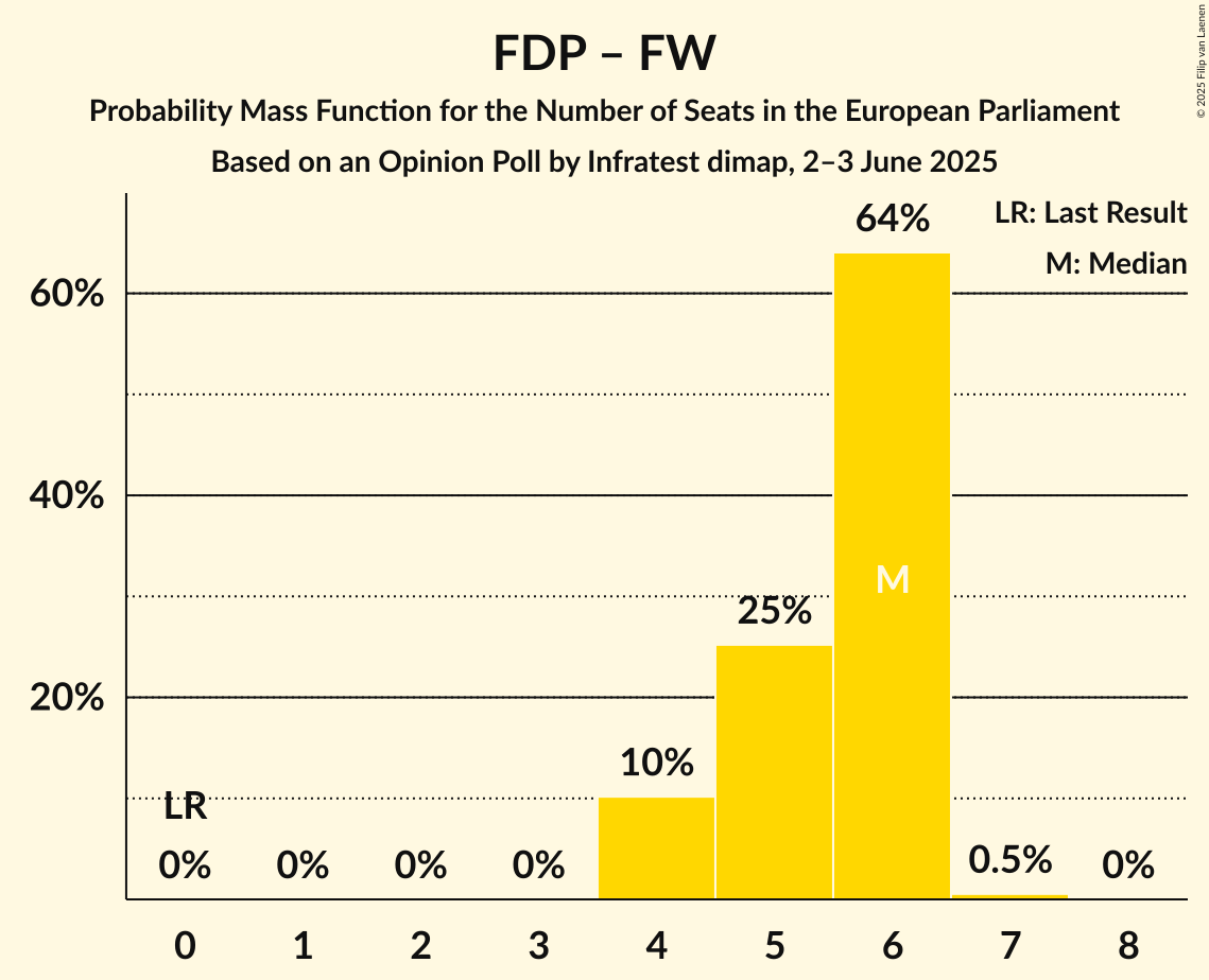 Seats Probability Mass Function Graph with seats probability mass function not yet produced