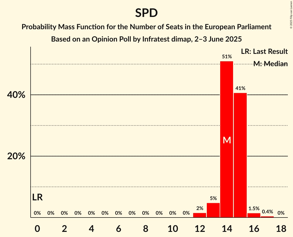 Seats Probability Mass Function Graph with seats probability mass function not yet produced